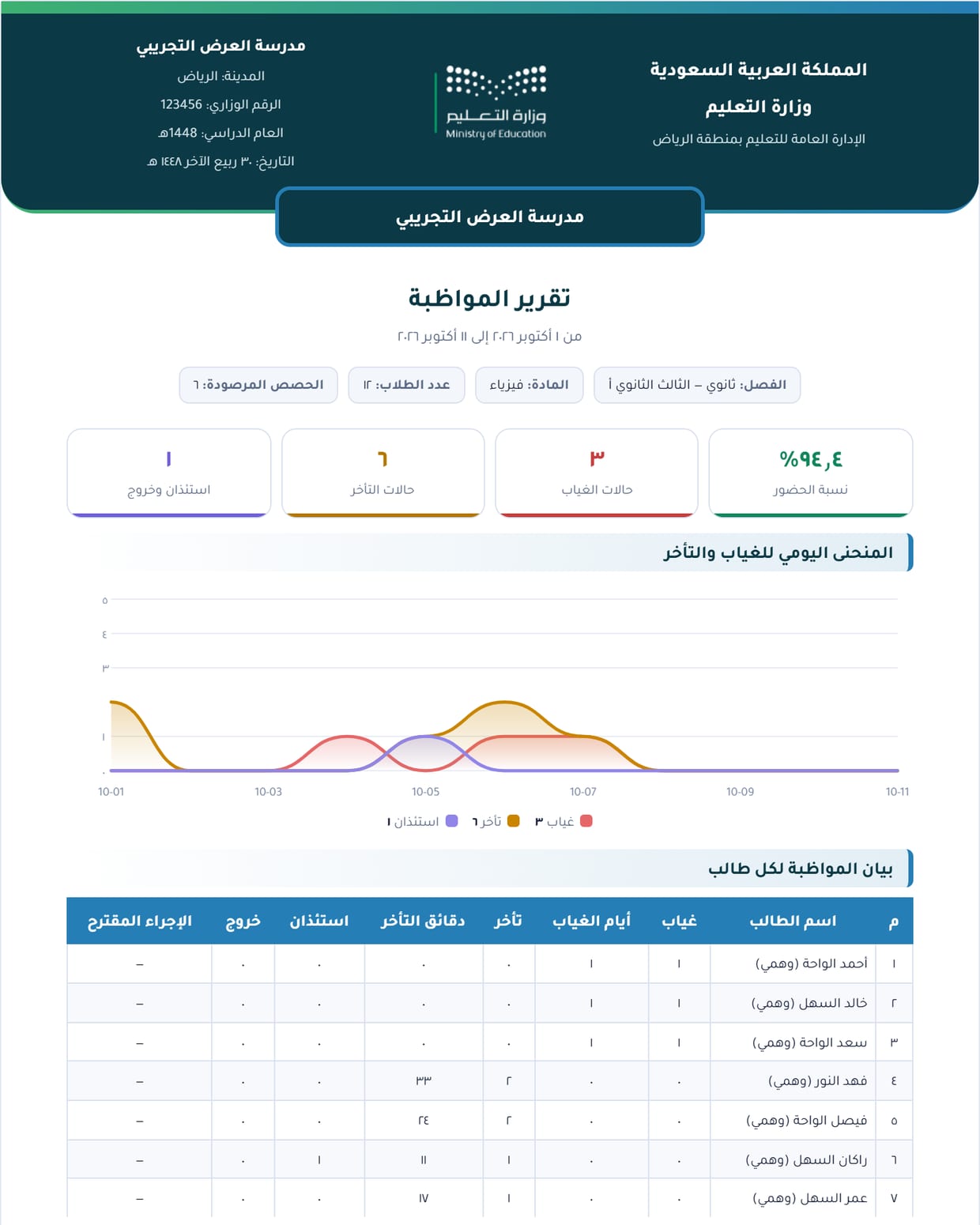 تقرير المواظبة بالترويسة الرسمية ومؤشرات ورسم بياني وجدول